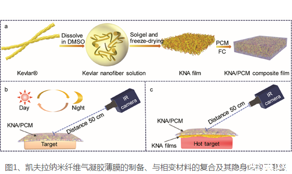 张学同研究员团队制备出Kevlar气凝胶薄膜，可实现红外隐身